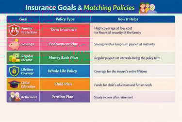 Insurance Goals & Matching Policies