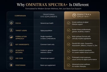 Comparison table showing Omnitrax Spectra+ eye supplements versus traditional eye vitamins for digital screen wellness.