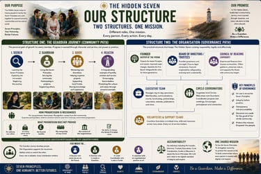 Organizational chart infographic for The Hidden Seven detailing the Guardian Journey community path and the Governance Path