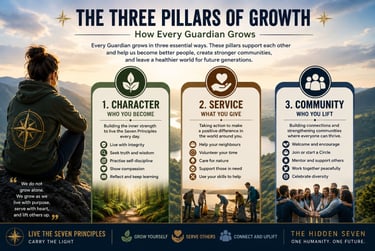 Infographic detailing The Three Pillars of Growth: Character, Service, and Community, for personal development and community