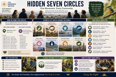 Infographic for Hidden Seven Circles community movement explaining global circle names and wildlife identities.
