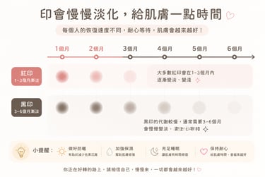 時間軸淡化圖 紅印:1–3個月漸淡 黑印:3–6個月漸淡