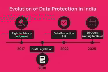 DPDP Act Compliance