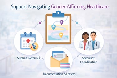 An infographic showing care coordination for gender affirming healthcare