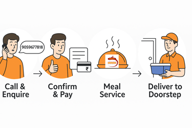 The workflow for placing an order with Nabhya Annam.