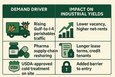 Infographic showing three demand drivers—perishables traffic, pharma reshoring, USDA cold treatment—