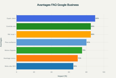 Diagramme montrant l'impact des différents avantages de la section FAQ Google Business Profile pour