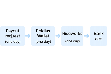 Phidias Wallet Payout Flow Infographic