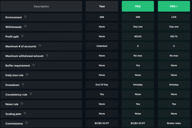 Comparison of Test, Pro and Pro Plus account of Take Profit Trader