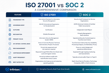 ISO 27001 vs SOC 2 compliance comparison infographic