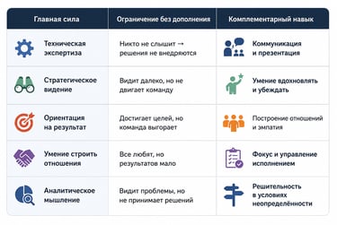 Таблица навыков и ограничений | Самат Панов