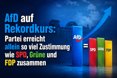 Political graphic showing AfD poll numbers equaling the combined support of SPD, Grüne, and FDP parties.