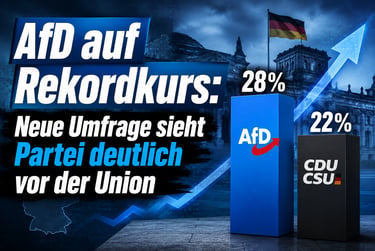 German political poll graphic showing AfD at 28% leading CDU/CSU at 22% in front of the Reichstag building.
