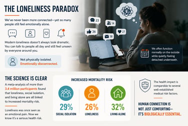 Infographic titled The Loneliness Paradox showing mental health statistics and the biological impact of social isolation.