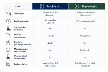 Comparison table showing differences between a psychiatrist and psychologist in education and roles.