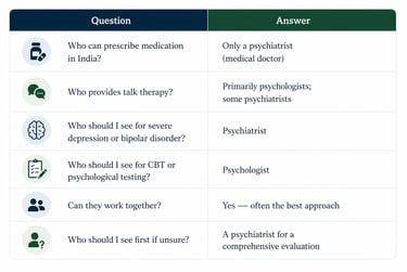 Comparison chart of psychiatrist and psychologist roles for mental health treatment in India.