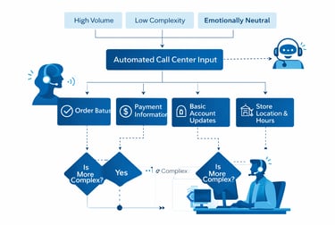 Flowchart or diagram showing automated call routing or IVR logic.