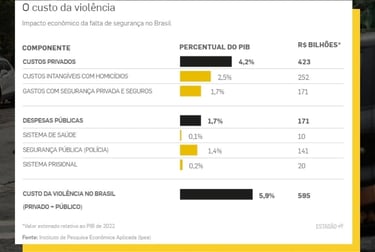 O custo da violência