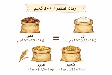 مقدار زكاة الفطر حوالي 2.5 إلى 3 كيلوغرام من الطعام مثل القمح أو الأرز أو التمر أو الشعير لكل شخص.