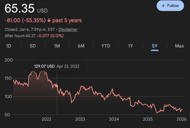 five years nike stock graph