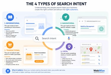 Illustration of the four types of search intent: informational, navigational, transactional and loca