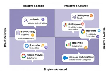 2x2 matrix comparing different marketing solutions on a reactive vs. proactive and simple vs advance