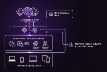 Tech stack illustration showing data flowing through behavioral tracking, to an AI processing brain.