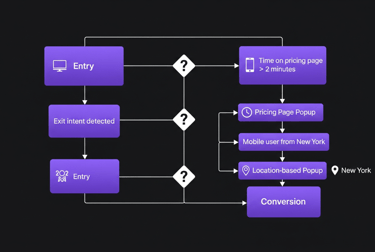 Flowchart illustrating a visitor's journey on a website, with trigger points and a path to convert