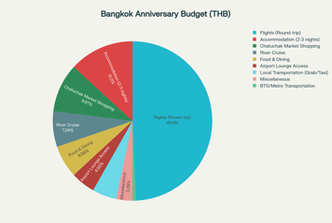 a pie chart of the Bangkok Travel Budget in THB