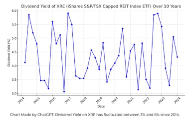 Shows the dividend yield from XRE a REIT ETF.