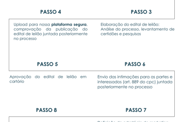 fluxograma processo do leilão na sublime