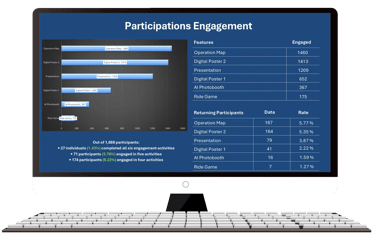 Chart comparing passive event crowds versus active gamified engagement metrics