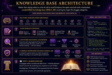 Infographic illustrating a hardcoded knowledge base architecture for an AI Bible study tool including keyword matching and
