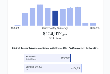CRA average California salary