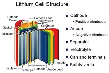 Battery casing, current collector, copper foil, aluminum foil, electrode, separator