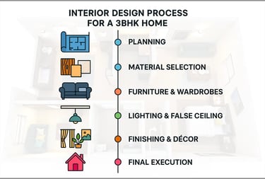 Process of interior designers