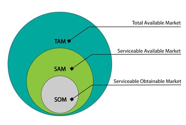 Market sizing diagram illustrating the relationship between Total Available Market (TAM), Serviceabl