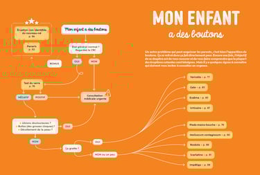 Exemple d'arbre décisionnel. Voici celui extrait de mon livre à destination des parents les boutons