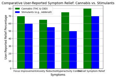 Cannabis vs. Traditional ADHD Medications: A Visual Comparison