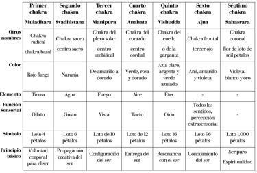 Tabla de los siete charkras: color, función, elemento, símbolo y principio