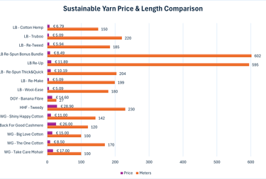 Bar chart comparing price and meter length of sustainable yarn brands like Lion Brand and Wool and the Gang.