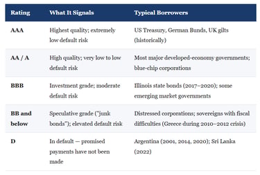 IB Economics Credit Ratings