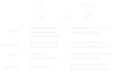 CSR to BRSR Shift
