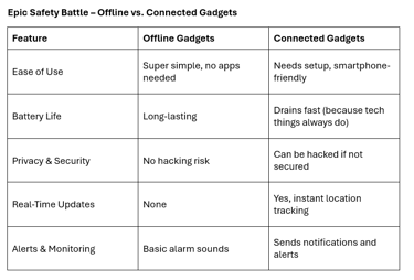 safety on offline vs connected gadgets