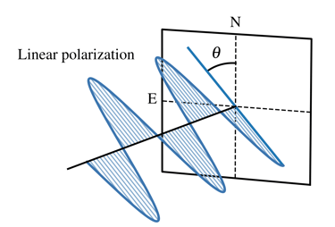 Sketch of linearly polarized wave propagation.