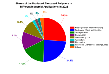 Shares of the produced bio-based polymers in different industrial applications in 2022.