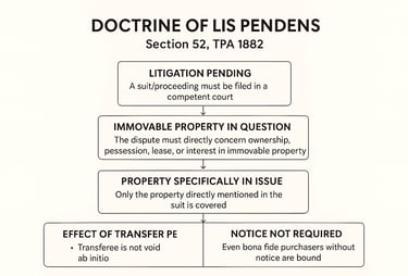 Flow Chart of Doctrine of Lis Pendens