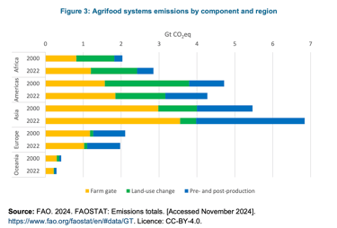 Agriculture systems emissions by regions
