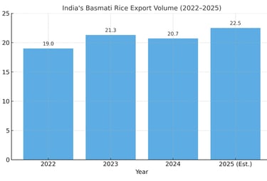 Bar graph showing India's basmati rice export volume from 2022 to estimated 2025, in million tonnes