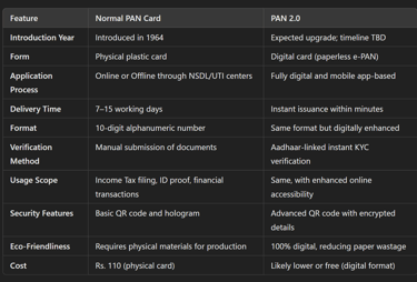 the key differences between a Normal PAN Card and PAN 2.0